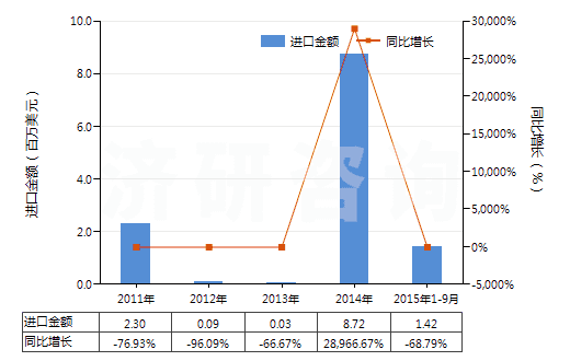 2011-2015年9月中國(guó)海綿鐵回轉(zhuǎn)窯的零件(HS84179010)進(jìn)口總額及增速統(tǒng)計(jì)